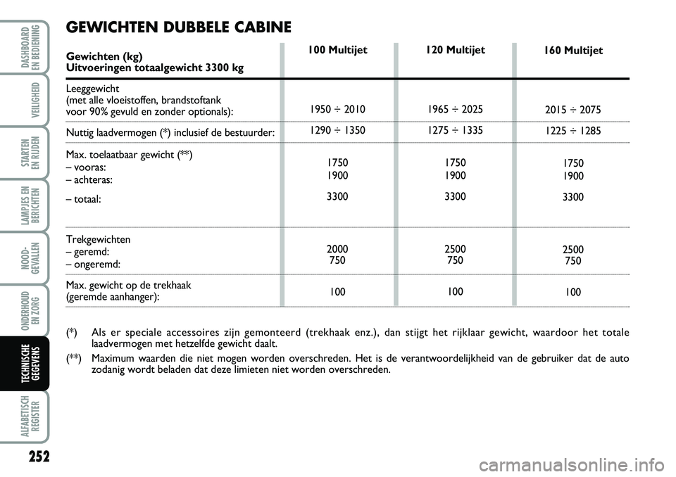 FIAT DUCATO 2007  Instructieboek (in Dutch) 252
LAMPJES EN
BERICHTEN
ALFABETISCH
REGISTER
DASHBOARD 
EN BEDIENING 
VEILIGHEID
STARTEN 
EN RIJDEN
NOOD-
GEVALLEN
ONDERHOUD 
EN ZORG
TECHNISCHE
GEGEVENS
120 Multijet
1965 ÷ 2025
1275 ÷ 1335
1750
1