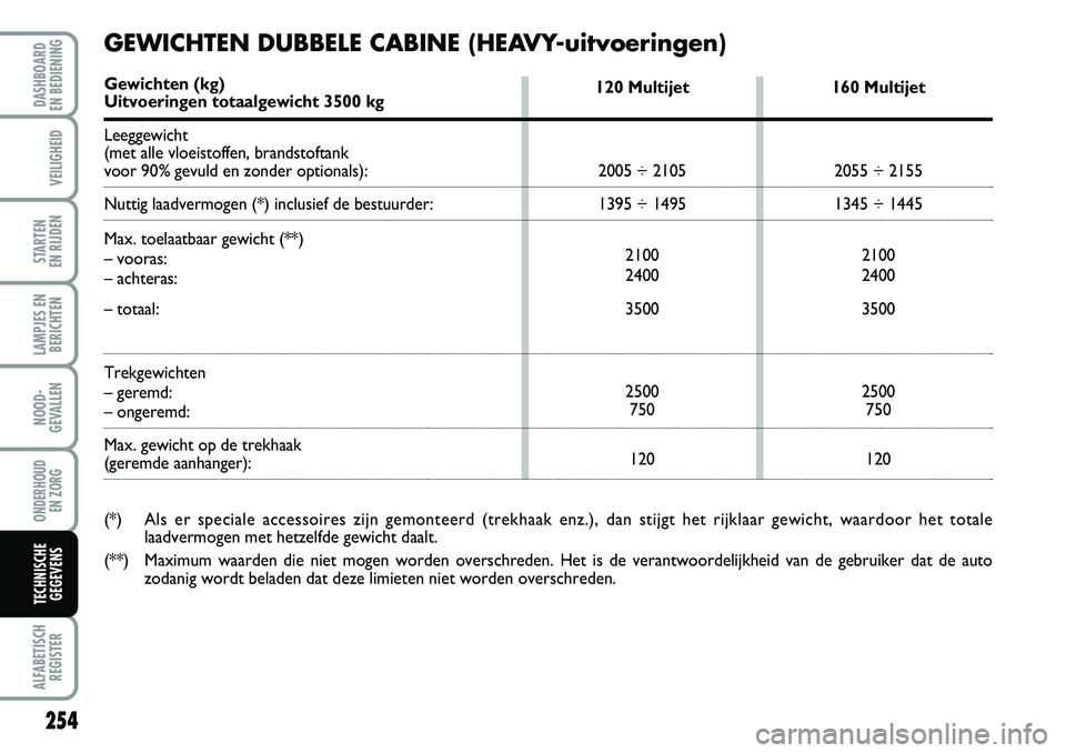 FIAT DUCATO 2007  Instructieboek (in Dutch) 254
LAMPJES EN
BERICHTEN
ALFABETISCH
REGISTER
DASHBOARD 
EN BEDIENING 
VEILIGHEID
STARTEN 
EN RIJDEN
NOOD-
GEVALLEN
ONDERHOUD 
EN ZORG
TECHNISCHE
GEGEVENS
120 Multijet
2005 ÷ 2105
1395 ÷ 1495
2100
2