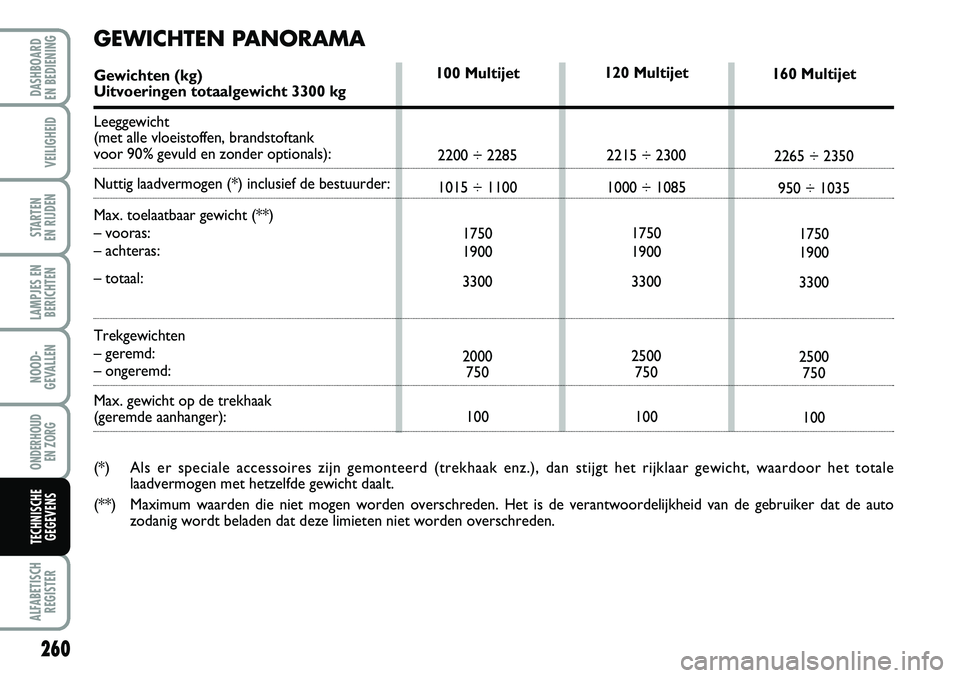 FIAT DUCATO 2007  Instructieboek (in Dutch) 260
LAMPJES EN
BERICHTEN
ALFABETISCH
REGISTER
DASHBOARD 
EN BEDIENING 
VEILIGHEID
STARTEN 
EN RIJDEN
NOOD-
GEVALLEN
ONDERHOUD 
EN ZORG
TECHNISCHE
GEGEVENS
120 Multijet
2215 ÷ 2300
1000 ÷ 1085
1750
1