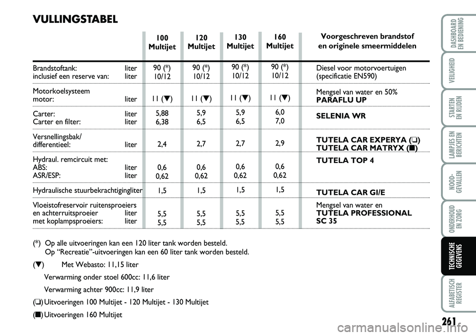 FIAT DUCATO 2007  Instructieboek (in Dutch) 261
LAMPJES EN
BERICHTEN
ALFABETISCH
REGISTER
DASHBOARD 
EN BEDIENING
VEILIGHEID
STARTEN 
EN RIJDEN
NOOD-
GEVALLEN
ONDERHOUD 
EN ZORG
TECHNISCHE
GEGEVENS
100
Multijet
90 (*)
10/12
11 (▼)
5,88
6,38
2