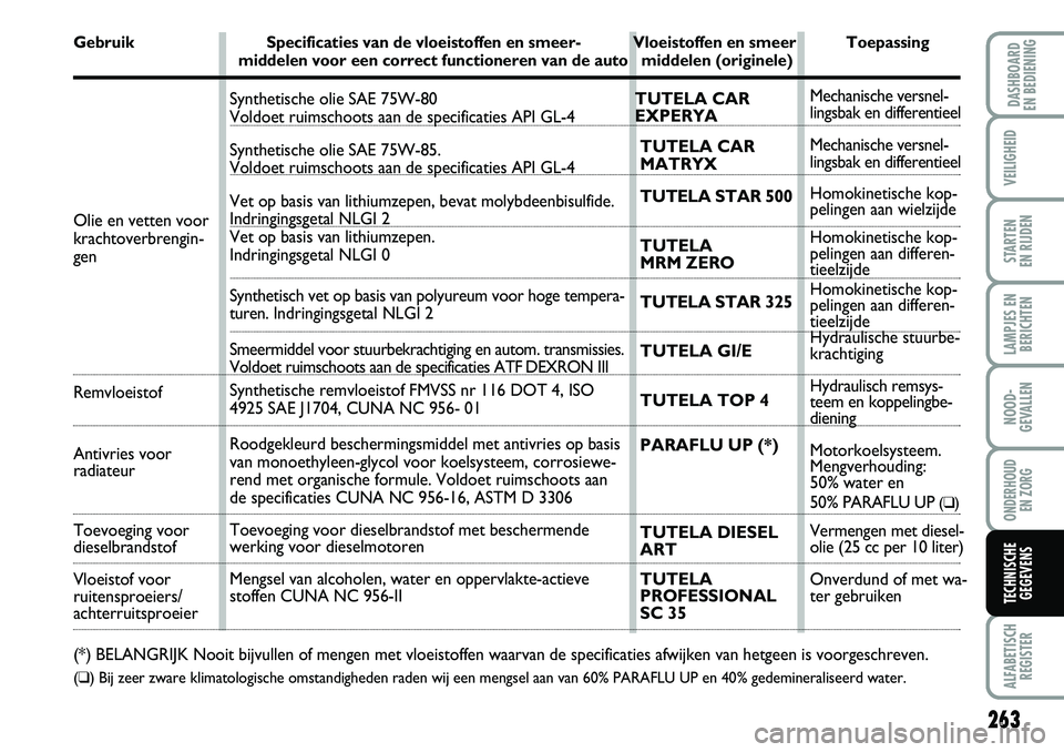 FIAT DUCATO 2007  Instructieboek (in Dutch) Synthetische olie SAE 75W-80 
Voldoet ruimschoots aan de specificaties API GL-4
Synthetische olie SAE 75W-85. 
Voldoet ruimschoots aan de specificaties API GL-4
Vet op basis van lithiumzepen, bevat mo