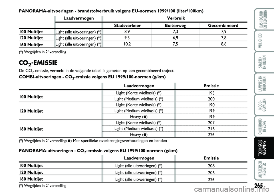 FIAT DUCATO 2007 Instructieboek (in Dutch) 265
LAMPJES EN
BERICHTEN
ALFABETISCH
REGISTER
DASHBOARD
EN BEDIENING
VEILIGHEID
STARTEN
EN RIJDEN
NOOD-
GEVALLEN
ONDERHOUD
EN ZORG
TECHNISCHE
GEGEVENS
Light (alle uitvoeringen) (*)
Light (alle uitv FIAT DUCATO 2007 Instructieboek (in Dutch) 265
LAMPJES EN
BERICHTEN
ALFABETISCH
REGISTER
DASHBOARD
EN BEDIENING
VEILIGHEID
STARTEN
EN RIJDEN
NOOD-
GEVALLEN
ONDERHOUD
EN ZORG
TECHNISCHE
GEGEVENS
Light (alle uitvoeringen) (*)
Light (alle uitv