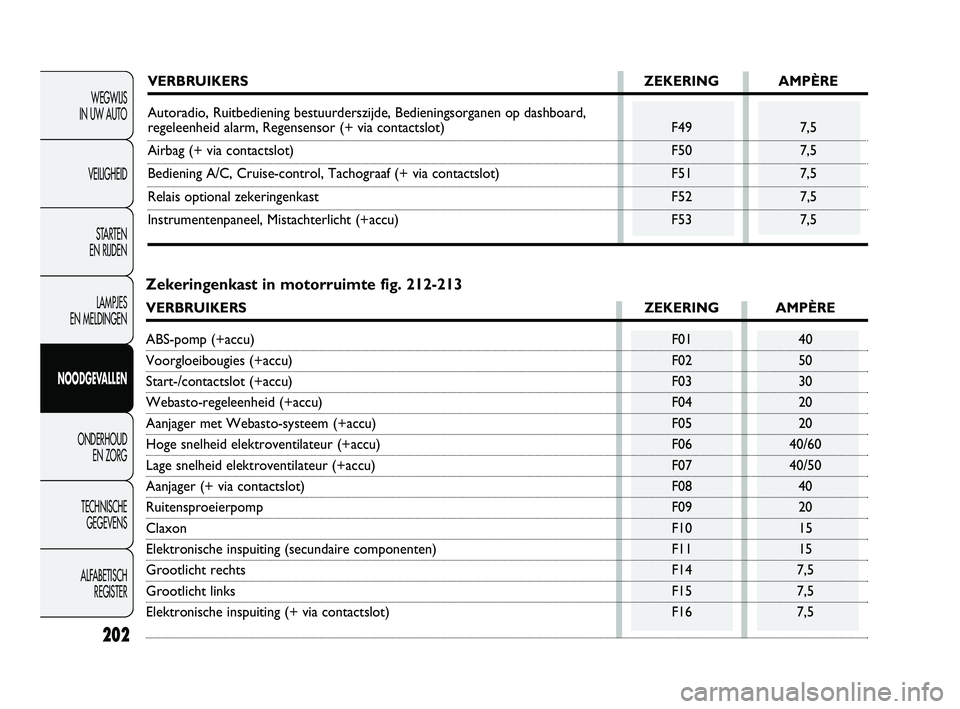 FIAT DUCATO 2010  Instructieboek (in Dutch) 202
WEGWIJS 
IN UW AUTO
VEILIGHEID
STARTEN 
EN RIJDEN
LAMPJES 
EN MELDINGEN
NOODGEVALLEN
ONDERHOUD 
EN ZORG
TECHNISCHE 
GEGEVENS
ALFABETISCH 
REGISTER
VERBRUIKERS ZEKERING AMPÈRE
Autoradio, Ruitbedie