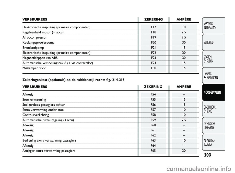 FIAT DUCATO 2009 Instructieboek (in Dutch) 203
WEGWIJS
IN UW AUTO
VEILIGHEID
STARTEN
EN RIJDEN
LAMPJES
EN MELDINGEN
NOODGEVALLEN
ONDERHOUD
EN ZORG
TECHNISCHE
GEGEVENS
ALFABETISCH
REGISTER
VERBRUIKERS ZEKERING AMPÈRE
Elektronische inspui FIAT DUCATO 2009 Instructieboek (in Dutch) 203
WEGWIJS
IN UW AUTO
VEILIGHEID
STARTEN
EN RIJDEN
LAMPJES
EN MELDINGEN
NOODGEVALLEN
ONDERHOUD
EN ZORG
TECHNISCHE
GEGEVENS
ALFABETISCH
REGISTER
VERBRUIKERS ZEKERING AMPÈRE
Elektronische inspui