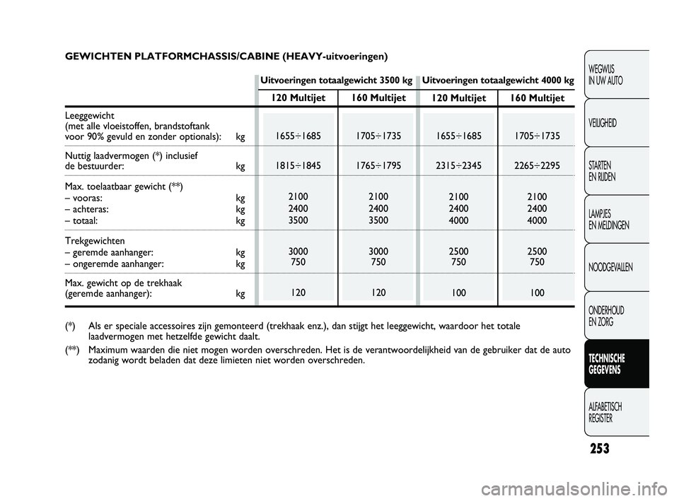 FIAT DUCATO 2010 Instructieboek (in Dutch) 253
WEGWIJS
IN UW AUTO
VEILIGHEID
STARTEN
EN RIJDEN
LAMPJES
EN MELDINGEN
NOODGEVALLEN
ONDERHOUD
EN ZORG
TECHNISCHE
GEGEVENS
ALFABETISCH
REGISTER
120 Multijet
1655÷1685
1815÷1845
2100
2400
3500 FIAT DUCATO 2010 Instructieboek (in Dutch) 253
WEGWIJS
IN UW AUTO
VEILIGHEID
STARTEN
EN RIJDEN
LAMPJES
EN MELDINGEN
NOODGEVALLEN
ONDERHOUD
EN ZORG
TECHNISCHE
GEGEVENS
ALFABETISCH
REGISTER
120 Multijet
1655÷1685
1815÷1845
2100
2400
3500