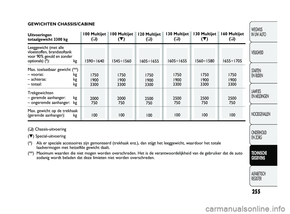 FIAT DUCATO 2010 Instructieboek (in Dutch) 255
WEGWIJS
IN UW AUTO
VEILIGHEID
STARTEN
EN RIJDEN
LAMPJES
EN MELDINGEN
NOODGEVALLEN
ONDERHOUD
EN ZORG
TECHNISCHE
GEGEVENS
ALFABETISCH
REGISTER
120 Multijet
(❏)
1605÷1655
1750
1900
3300
2500 FIAT DUCATO 2010 Instructieboek (in Dutch) 255
WEGWIJS
IN UW AUTO
VEILIGHEID
STARTEN
EN RIJDEN
LAMPJES
EN MELDINGEN
NOODGEVALLEN
ONDERHOUD
EN ZORG
TECHNISCHE
GEGEVENS
ALFABETISCH
REGISTER
120 Multijet
(❏)
1605÷1655
1750
1900
3300
2500