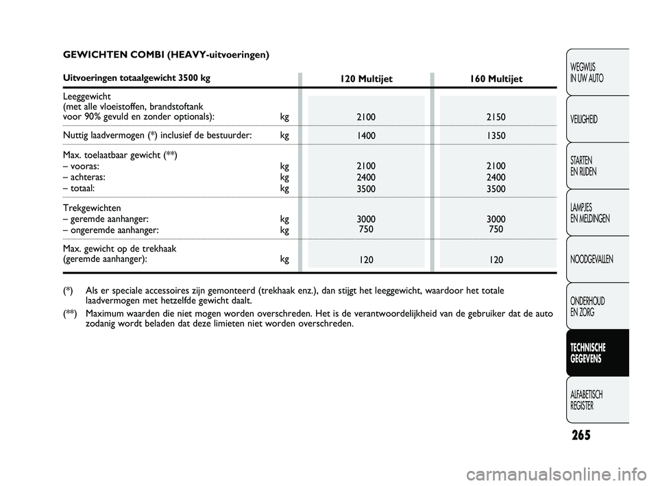 FIAT DUCATO 2009 Instructieboek (in Dutch) 265
WEGWIJS
IN UW AUTO
VEILIGHEID
STARTEN
EN RIJDEN
LAMPJES
EN MELDINGEN
NOODGEVALLEN
ONDERHOUD
EN ZORG
TECHNISCHE
GEGEVENS
ALFABETISCH
REGISTER
GEWICHTEN COMBI (HEAVY-uitvoeringen)
Uitvoeringen FIAT DUCATO 2009 Instructieboek (in Dutch) 265
WEGWIJS
IN UW AUTO
VEILIGHEID
STARTEN
EN RIJDEN
LAMPJES
EN MELDINGEN
NOODGEVALLEN
ONDERHOUD
EN ZORG
TECHNISCHE
GEGEVENS
ALFABETISCH
REGISTER
GEWICHTEN COMBI (HEAVY-uitvoeringen)
Uitvoeringen