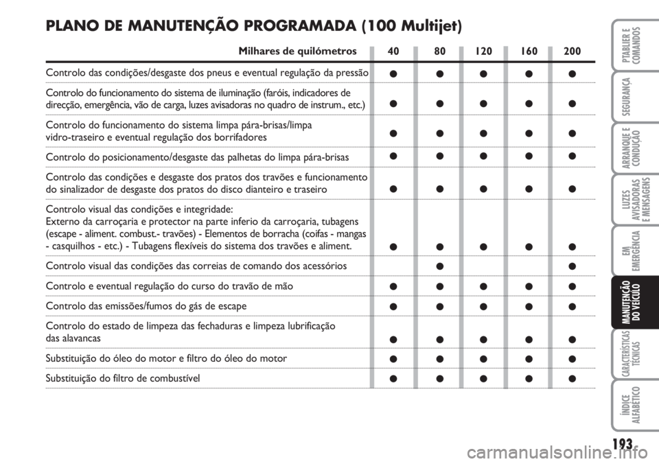FIAT DUCATO 2007 Manual de Uso e Manutenção (in Portuguese) 193
LUZES
AVISADORAS
E MENSAGENS
CARACTERÍSTICAS
TÉCNICAS
ÍNDICE
ALFABÉTICO
PTABLIER E
COMANDOS
SEGURANÇA
ARRANQUE E
CONDUÇÃO
EM
EMERGÊNCIA
MANUTENÇÃO
DO VEÍCULO
40 80 120 160 200
●● FIAT DUCATO 2007 Manual de Uso e Manutenção (in Portuguese) 193
LUZES
AVISADORAS
E MENSAGENS
CARACTERÍSTICAS
TÉCNICAS
ÍNDICE
ALFABÉTICO
PTABLIER E
COMANDOS
SEGURANÇA
ARRANQUE E
CONDUÇÃO
EM
EMERGÊNCIA
MANUTENÇÃO
DO VEÍCULO
40 80 120 160 200
●●