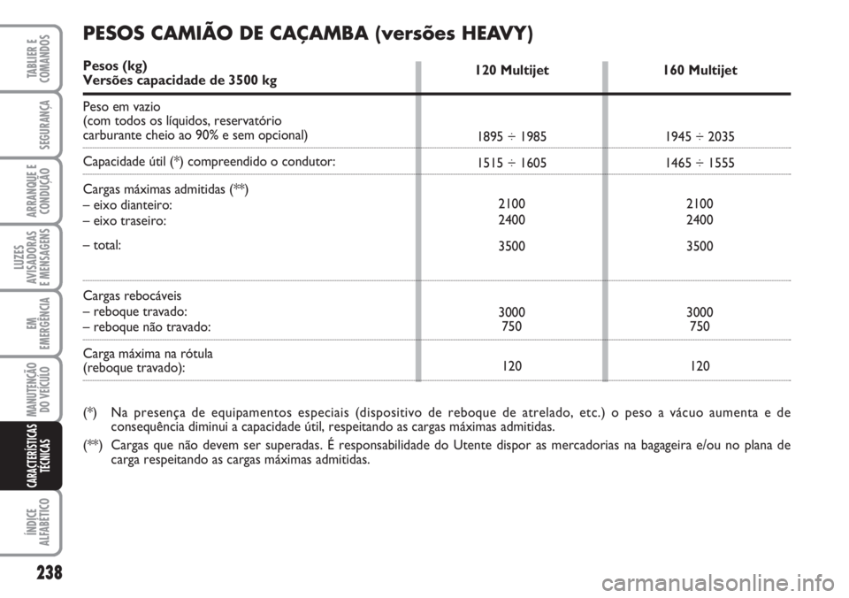 FIAT DUCATO 2007  Manual de Uso e Manutenção (in Portuguese) 238
LUZES
AVISADORAS 
E MENSAGENS 
ÍNDICE
ALFABÉTICO
TABLIER E
COMANDOS
SEGURANÇA
ARRANQUE E
CONDUÇÃO
EM
EMERGÊNCIA
MANUTENÇÃO
DO VEÍCULO 
CARACTERÍSTICAS
TÉCNICAS
120 Multijet
1895 ÷ 1985