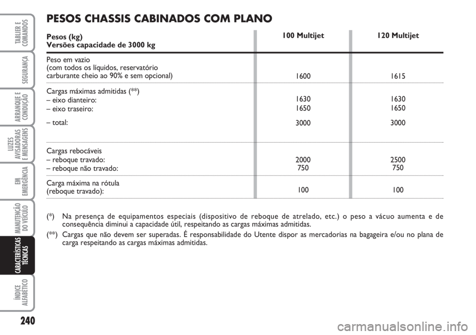 FIAT DUCATO 2007  Manual de Uso e Manutenção (in Portuguese) 240
LUZES
AVISADORAS 
E MENSAGENS 
ÍNDICE
ALFABÉTICO
TABLIER E
COMANDOS
SEGURANÇA
ARRANQUE E
CONDUÇÃO
EM
EMERGÊNCIA
MANUTENÇÃO
DO VEÍCULO 
CARACTERÍSTICAS
TÉCNICAS
100 Multijet
1600
1630
16