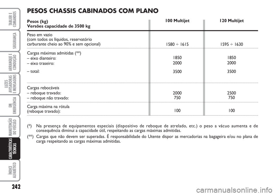 FIAT DUCATO 2007  Manual de Uso e Manutenção (in Portuguese) 242
LUZES
AVISADORAS 
E MENSAGENS 
ÍNDICE
ALFABÉTICO
TABLIER E
COMANDOS
SEGURANÇA
ARRANQUE E
CONDUÇÃO
EM
EMERGÊNCIA
MANUTENÇÃO
DO VEÍCULO 
CARACTERÍSTICAS
TÉCNICAS
120 Multijet
1595 ÷ 1630