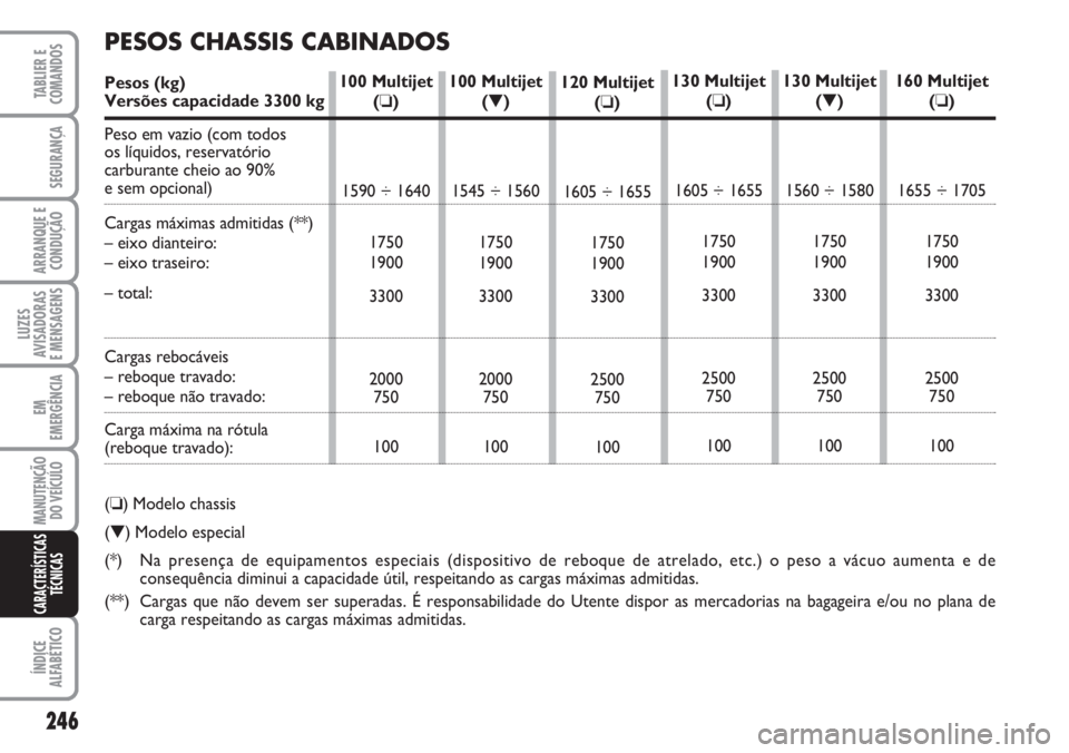 FIAT DUCATO 2007  Manual de Uso e Manutenção (in Portuguese) 246
LUZES
AVISADORAS 
E MENSAGENS 
ÍNDICE
ALFABÉTICO
TABLIER E
COMANDOS
SEGURANÇA
ARRANQUE E
CONDUÇÃO
EM
EMERGÊNCIA
MANUTENÇÃO
DO VEÍCULO 
CARACTERÍSTICAS
TÉCNICAS
120 Multijet
(❏)
1605 