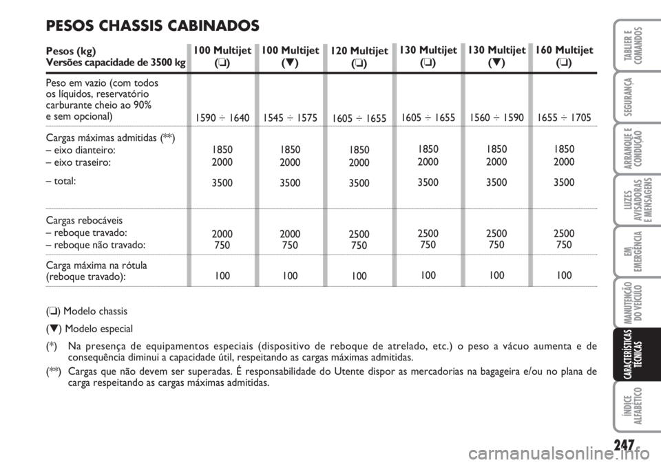 FIAT DUCATO 2007  Manual de Uso e Manutenção (in Portuguese) 247
LUZES
AVISADORAS 
E MENSAGENS 
ÍNDICE
ALFABÉTICO
TABLIER E
COMANDOS
SEGURANÇA
ARRANQUE E
CONDUÇÃO
EM
EMERGÊNCIA
MANUTENÇÃO
DO VEÍCULO 
CARACTERÍSTICAS
TÉCNICAS
120 Multijet
(❏)
1605 