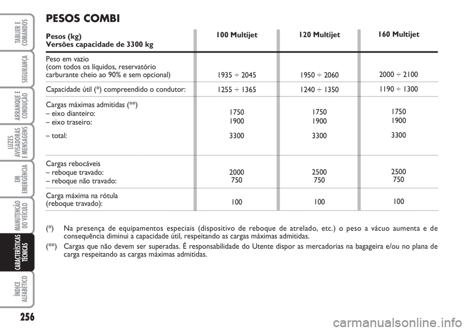 FIAT DUCATO 2007  Manual de Uso e Manutenção (in Portuguese) 256
LUZES
AVISADORAS 
E MENSAGENS 
ÍNDICE
ALFABÉTICO
TABLIER E
COMANDOS
SEGURANÇA
ARRANQUE E
CONDUÇÃO
EM
EMERGÊNCIA
MANUTENÇÃO
DO VEÍCULO 
CARACTERÍSTICAS
TÉCNICAS
120 Multijet
1950 ÷ 2060