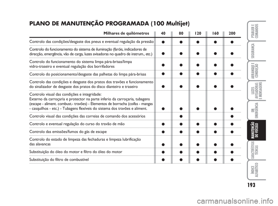 FIAT DUCATO 2008  Manual de Uso e Manutenção (in Portuguese) 193
LUZES
AVISADORAS 
E MENSAGENS 
CARACTERÍSTICAS
TÉCNICAS
ÍNDICE
ALFABÉTICO
PTABLIER E
COMANDOS
SEGURANÇA
ARRANQUE E
CONDUÇÃO
EM
EMERGÊNCIA
MANUTENÇÃO
DO VEÍCULO 
40 80 120 160 200
●●