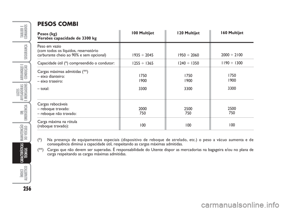 FIAT DUCATO 2008  Manual de Uso e Manutenção (in Portuguese) 256
LUZES
AVISADORAS 
E MENSAGENS 
ÍNDICE
ALFABÉTICO
TABLIER E
COMANDOS
SEGURANÇA
ARRANQUE E
CONDUÇÃO
EM
EMERGÊNCIA
MANUTENÇÃO
DO VEÍCULO 
CARACTERÍSTICAS
TÉCNICAS
120 Multijet
1950 ÷ 2060