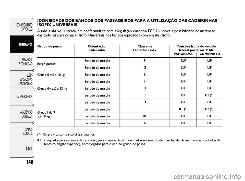 FIAT DUCATO 2009 Manual de Uso e Manutenção (in Portuguese) 140
CONHECIMENTO
DO VEÍCULO
SEGURANÇA
ARRANQUE
E CONDUÇÃO
LUZES
AVISADORAS
E MENSAGENS
EM EMERGÊNCIA
MANUTENÇÃO
E CUIDADOS
DADOS
TÉCNICOS
ÍNDICE
IDONEIDADE DOS BANCOS DOS PASSAGEIROS FIAT DUCATO 2009 Manual de Uso e Manutenção (in Portuguese) 140
CONHECIMENTO
DO VEÍCULO
SEGURANÇA
ARRANQUE
E CONDUÇÃO
LUZES
AVISADORAS
E MENSAGENS
EM EMERGÊNCIA
MANUTENÇÃO
E CUIDADOS
DADOS
TÉCNICOS
ÍNDICE
IDONEIDADE DOS BANCOS DOS PASSAGEIROS