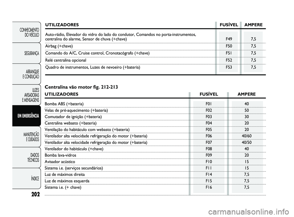FIAT DUCATO 2009 Manual de Uso e Manutenção (in Portuguese) 202
CONHECIMENTO
DO VEÍCULO
SEGURANÇA
ARRANQUE
E CONDUÇÃO
LUZES
AVISADORAS
E MENSAGENS
EM EMERGÊNCIA
MANUTENÇÃO
E CUIDADOS
DADOS
TÉCNICOS
ÍNDICE
UTILIZADORESFUSÍVEL AMPERE
Auto-rád FIAT DUCATO 2009 Manual de Uso e Manutenção (in Portuguese) 202
CONHECIMENTO
DO VEÍCULO
SEGURANÇA
ARRANQUE
E CONDUÇÃO
LUZES
AVISADORAS
E MENSAGENS
EM EMERGÊNCIA
MANUTENÇÃO
E CUIDADOS
DADOS
TÉCNICOS
ÍNDICE
UTILIZADORESFUSÍVEL AMPERE
Auto-rád