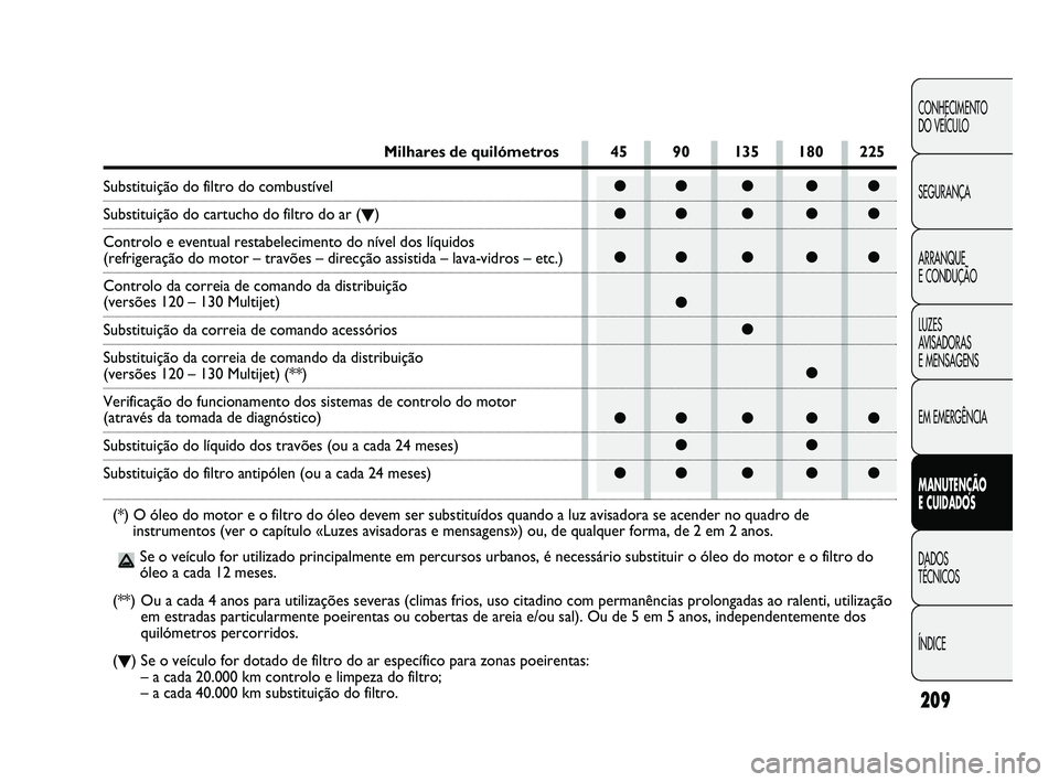 FIAT DUCATO 2009 Manual de Uso e Manutenção (in Portuguese) ●● ● ● ●
●● ● ● ●
●● ● ● ●
●
●
●
●● ● ● ●
●●
●● ● ● ●
209
CONHECIMENTO
DO VEÍCULO
SEGURANÇA
ARRANQUE
E CONDUÇÃO
LUZES
AVISADORAS
E FIAT DUCATO 2009 Manual de Uso e Manutenção (in Portuguese) ●● ● ● ●
●● ● ● ●
●● ● ● ●
●
●
●
●● ● ● ●
●●
●● ● ● ●
209
CONHECIMENTO
DO VEÍCULO
SEGURANÇA
ARRANQUE
E CONDUÇÃO
LUZES
AVISADORAS
E