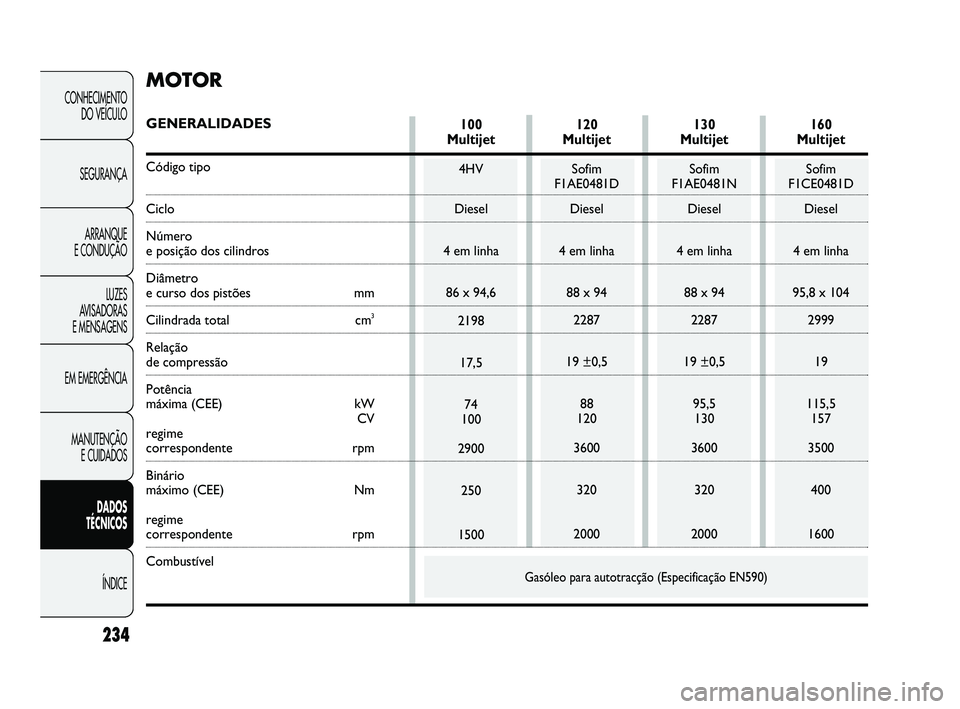 FIAT DUCATO 2009 Manual de Uso e Manutenção (in Portuguese) 120
Multijet
Sofim
F1AE0481D
Diesel
4 em linha
88 x 94
2287
19 ±0,5
88
120
3600
320
2000
130
Multijet
Sofim
F1AE0481N
Diesel
4 em linha
88 x 94
2287
19 ±0,5
95,5
130
3600
320
2000
234
CONHECIMEN FIAT DUCATO 2009 Manual de Uso e Manutenção (in Portuguese) 120
Multijet
Sofim
F1AE0481D
Diesel
4 em linha
88 x 94
2287
19 ±0,5
88
120
3600
320
2000
130
Multijet
Sofim
F1AE0481N
Diesel
4 em linha
88 x 94
2287
19 ±0,5
95,5
130
3600
320
2000
234
CONHECIMEN