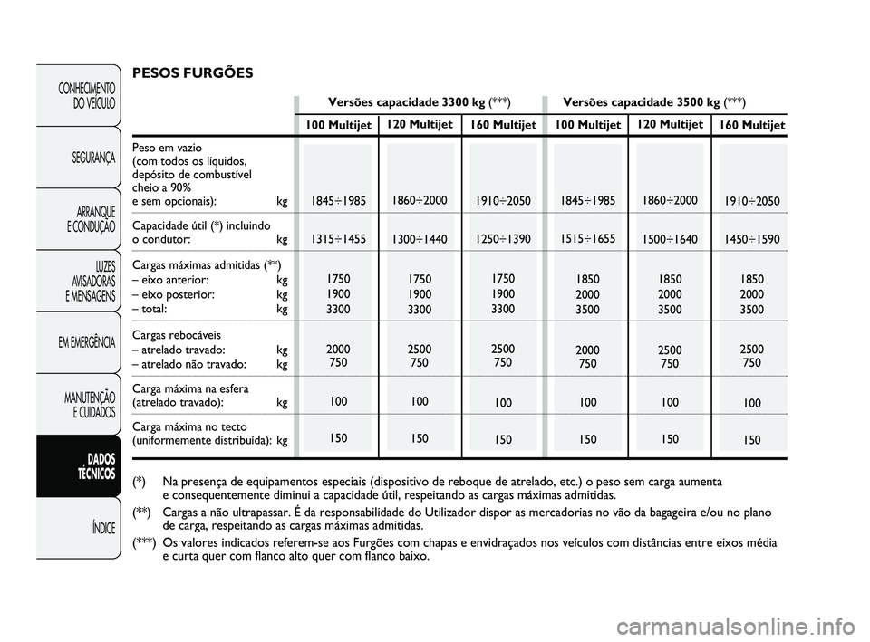 FIAT DUCATO 2009 Manual de Uso e Manutenção (in Portuguese) CONHECIMENTO
DO VEÍCULO
SEGURANÇA
ARRANQUE
E CONDUÇÃO
LUZES
AVISADORAS
E MENSAGENS
EM EMERGÊNCIA
MANUTENÇÃO
E CUIDADOS
DADOS
TÉCNICOS
ÍNDICE
120 Multijet
1860÷2000
1300÷1440
1750
1 FIAT DUCATO 2009 Manual de Uso e Manutenção (in Portuguese) CONHECIMENTO
DO VEÍCULO
SEGURANÇA
ARRANQUE
E CONDUÇÃO
LUZES
AVISADORAS
E MENSAGENS
EM EMERGÊNCIA
MANUTENÇÃO
E CUIDADOS
DADOS
TÉCNICOS
ÍNDICE
120 Multijet
1860÷2000
1300÷1440
1750
1