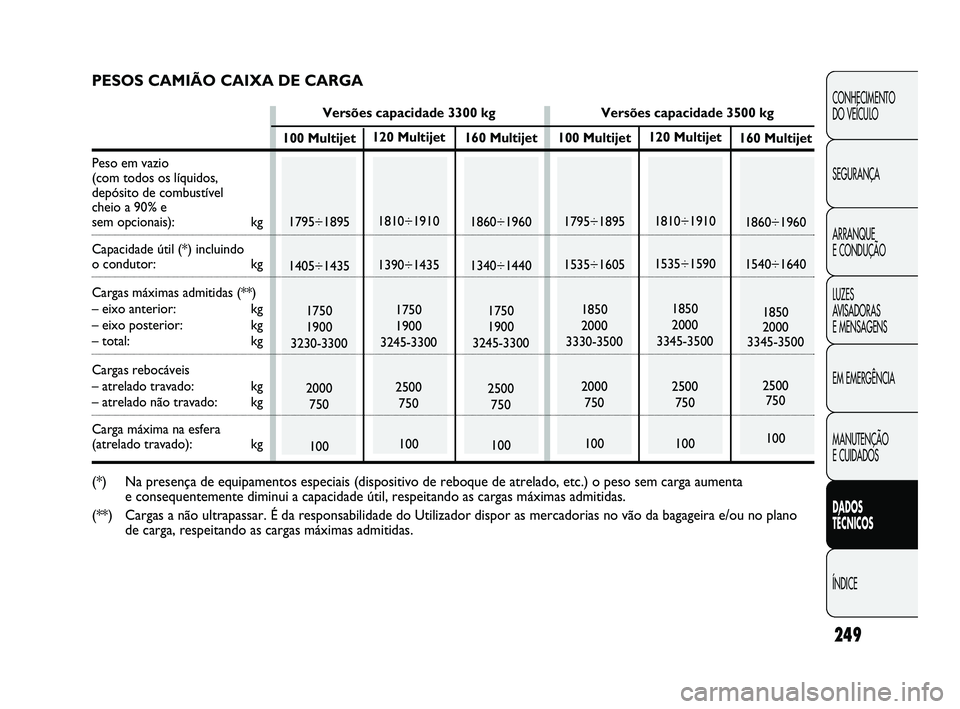 FIAT DUCATO 2009 Manual de Uso e Manutenção (in Portuguese) 249
CONHECIMENTO
DO VEÍCULO
SEGURANÇA
ARRANQUE
E CONDUÇÃO
LUZES
AVISADORAS
E MENSAGENS
EM EMERGÊNCIA
MANUTENÇÃO
E CUIDADOS
DADOS
TÉCNICOS
ÍNDICE
120 Multijet
1810÷1910
1390÷1435
175 FIAT DUCATO 2009 Manual de Uso e Manutenção (in Portuguese) 249
CONHECIMENTO
DO VEÍCULO
SEGURANÇA
ARRANQUE
E CONDUÇÃO
LUZES
AVISADORAS
E MENSAGENS
EM EMERGÊNCIA
MANUTENÇÃO
E CUIDADOS
DADOS
TÉCNICOS
ÍNDICE
120 Multijet
1810÷1910
1390÷1435
175