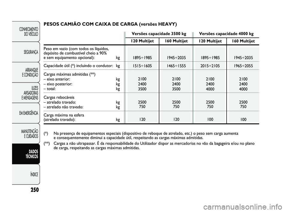 FIAT DUCATO 2009  Manual de Uso e Manutenção (in Portuguese) 250
CONHECIMENTO 
DO VEÍCULO 
SEGURANÇA
ARRANQUE 
E CONDUÇÃO
LUZES 
AVISADORAS 
E MENSAGENS
EM EMERGÊNCIA
MANUTENÇÃO 
E CUIDADOS 
DADOS 
TÉCNICOS 
ÍNDICE
120 Multijet
1895÷1985
1515÷1605
21