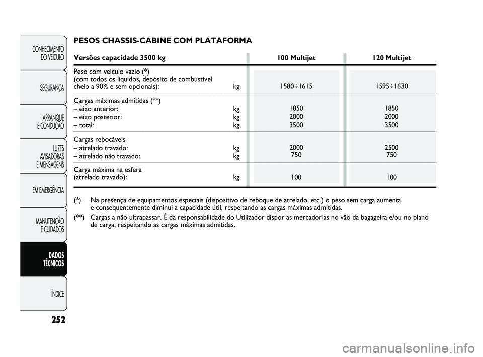 FIAT DUCATO 2009  Manual de Uso e Manutenção (in Portuguese) 252
CONHECIMENTO 
DO VEÍCULO 
SEGURANÇA
ARRANQUE 
E CONDUÇÃO
LUZES 
AVISADORAS 
E MENSAGENS
EM EMERGÊNCIA
MANUTENÇÃO 
E CUIDADOS 
DADOS 
TÉCNICOS 
ÍNDICE
PESOS CHASSIS-CABINE COM PLATAFORMA
V