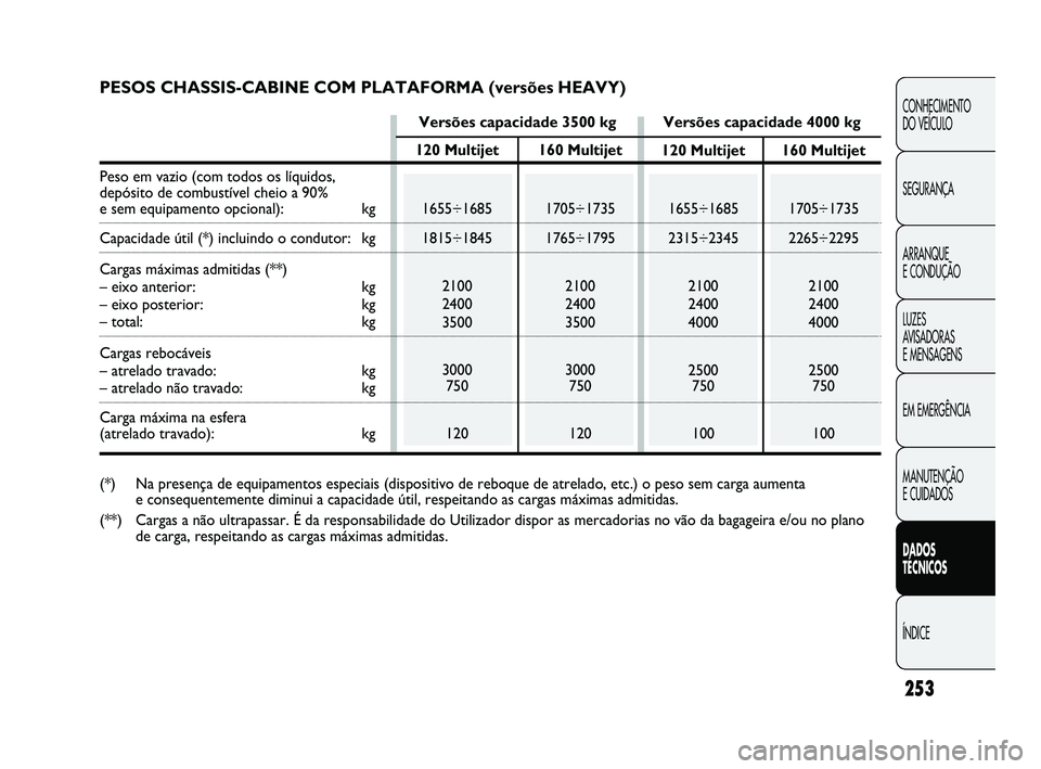 FIAT DUCATO 2009  Manual de Uso e Manutenção (in Portuguese) 253
CONHECIMENTO 
DO VEÍCULO 
SEGURANÇA
ARRANQUE 
E CONDUÇÃO
LUZES 
AVISADORAS 
E MENSAGENS
EM EMERGÊNCIA
MANUTENÇÃO 
E CUIDADOS 
DADOS 
TÉCNICOS
ÍNDICE
120 Multijet
1655÷1685
1815÷1845
210