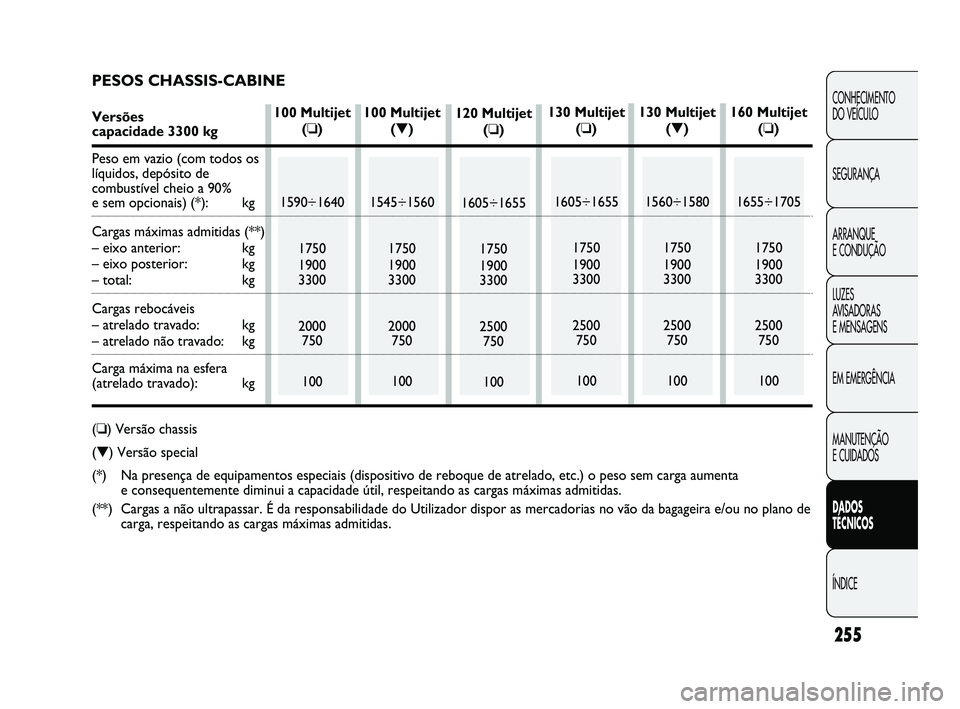 FIAT DUCATO 2009  Manual de Uso e Manutenção (in Portuguese) 255
CONHECIMENTO 
DO VEÍCULO 
SEGURANÇA
ARRANQUE 
E CONDUÇÃO
LUZES 
AVISADORAS 
E MENSAGENS
EM EMERGÊNCIA
MANUTENÇÃO 
E CUIDADOS 
DADOS 
TÉCNICOS
ÍNDICE
120 Multijet
(❏)
1605÷1655
1750
190