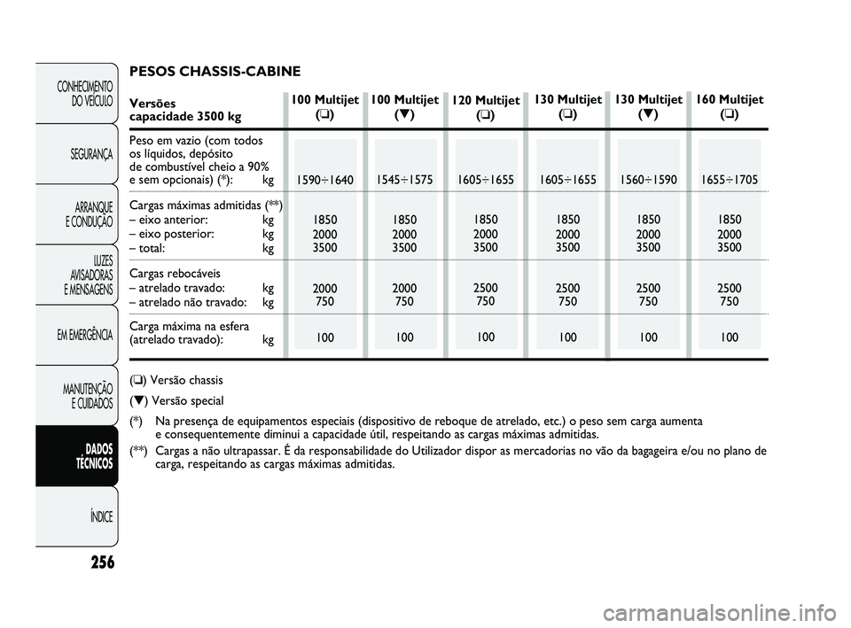 FIAT DUCATO 2009  Manual de Uso e Manutenção (in Portuguese) 256
CONHECIMENTO 
DO VEÍCULO 
SEGURANÇA
ARRANQUE 
E CONDUÇÃO
LUZES 
AVISADORAS 
E MENSAGENS
EM EMERGÊNCIA
MANUTENÇÃO 
E CUIDADOS 
DADOS 
TÉCNICOS 
ÍNDICE
120 Multijet
(❏)
1605÷1655
1850
20