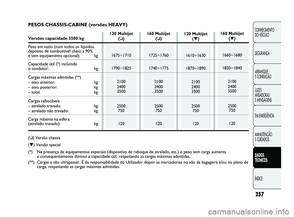 FIAT DUCATO 2009  Manual de Uso e Manutenção (in Portuguese) 257
CONHECIMENTO 
DO VEÍCULO 
SEGURANÇA
ARRANQUE 
E CONDUÇÃO
LUZES 
AVISADORAS 
E MENSAGENS
EM EMERGÊNCIA
MANUTENÇÃO 
E CUIDADOS 
DADOS 
TÉCNICOS
ÍNDICE
120 Multijet
(❏)
1675÷1710
1790÷18