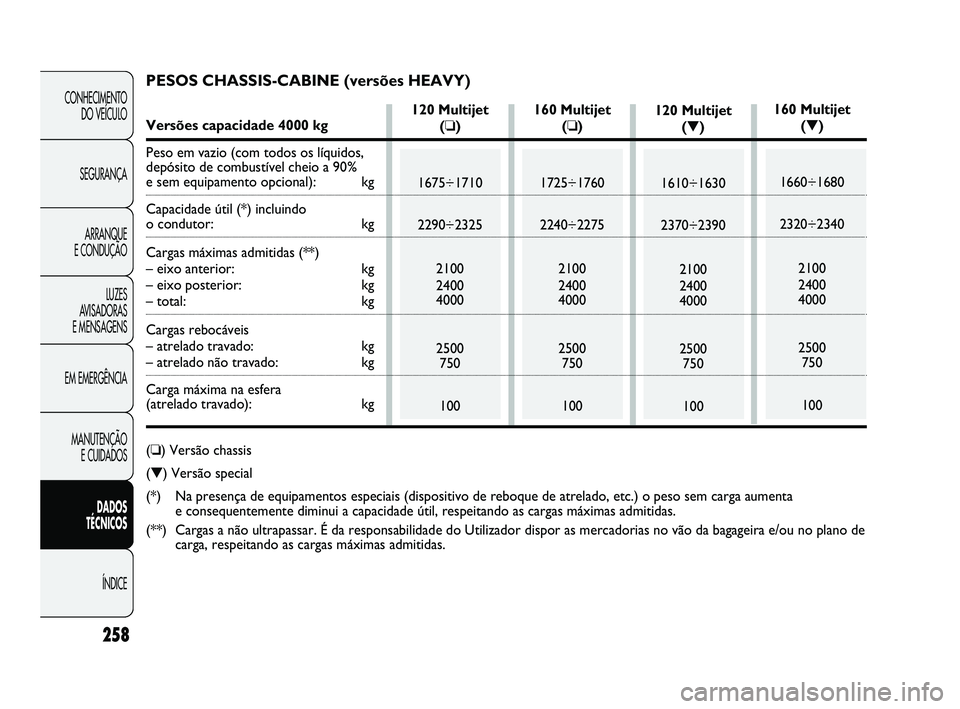 FIAT DUCATO 2009  Manual de Uso e Manutenção (in Portuguese) 258
CONHECIMENTO 
DO VEÍCULO 
SEGURANÇA
ARRANQUE 
E CONDUÇÃO
LUZES 
AVISADORAS 
E MENSAGENS
EM EMERGÊNCIA
MANUTENÇÃO 
E CUIDADOS 
DADOS 
TÉCNICOS 
ÍNDICE
120 Multijet
(❏)
1675÷1710
2290÷2