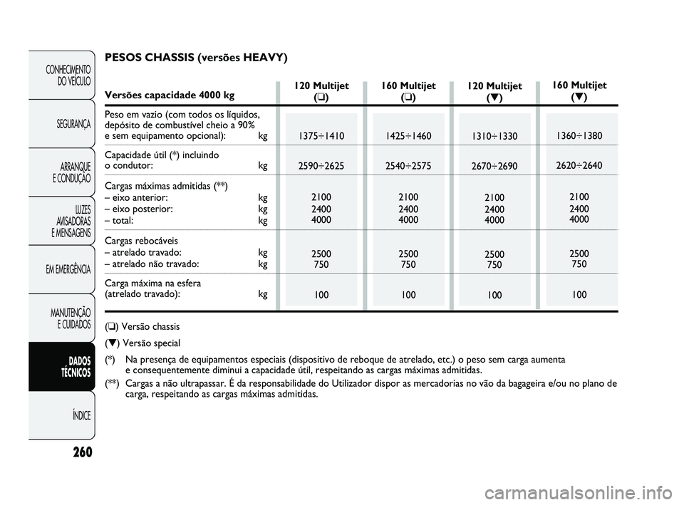 FIAT DUCATO 2009 Manual de Uso e Manutenção (in Portuguese) 260
CONHECIMENTO
DO VEÍCULO
SEGURANÇA
ARRANQUE
E CONDUÇÃO
LUZES
AVISADORAS
E MENSAGENS
EM EMERGÊNCIA
MANUTENÇÃO
E CUIDADOS
DADOS
TÉCNICOS
ÍNDICE
120 Multijet
(❏)
1375÷1410
2590÷2 FIAT DUCATO 2009 Manual de Uso e Manutenção (in Portuguese) 260
CONHECIMENTO
DO VEÍCULO
SEGURANÇA
ARRANQUE
E CONDUÇÃO
LUZES
AVISADORAS
E MENSAGENS
EM EMERGÊNCIA
MANUTENÇÃO
E CUIDADOS
DADOS
TÉCNICOS
ÍNDICE
120 Multijet
(❏)
1375÷1410
2590÷2