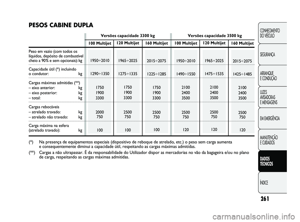 FIAT DUCATO 2009 Manual de Uso e Manutenção (in Portuguese) 261
CONHECIMENTO
DO VEÍCULO
SEGURANÇA
ARRANQUE
E CONDUÇÃO
LUZES
AVISADORAS
E MENSAGENS
EM EMERGÊNCIA
MANUTENÇÃO
E CUIDADOS
DADOS
TÉCNICOS
ÍNDICE
120 Multijet
1965÷2025
1275÷1335
175 FIAT DUCATO 2009 Manual de Uso e Manutenção (in Portuguese) 261
CONHECIMENTO
DO VEÍCULO
SEGURANÇA
ARRANQUE
E CONDUÇÃO
LUZES
AVISADORAS
E MENSAGENS
EM EMERGÊNCIA
MANUTENÇÃO
E CUIDADOS
DADOS
TÉCNICOS
ÍNDICE
120 Multijet
1965÷2025
1275÷1335
175
