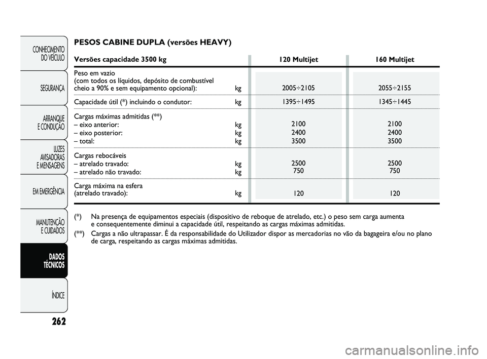 FIAT DUCATO 2009 Manual de Uso e Manutenção (in Portuguese) 262
CONHECIMENTO
DO VEÍCULO
SEGURANÇA
ARRANQUE
E CONDUÇÃO
LUZES
AVISADORAS
E MENSAGENS
EM EMERGÊNCIA
MANUTENÇÃO
E CUIDADOS
DADOS
TÉCNICOS
ÍNDICE
PESOS CABINE DUPLA (versões HEAVY)
V FIAT DUCATO 2009 Manual de Uso e Manutenção (in Portuguese) 262
CONHECIMENTO
DO VEÍCULO
SEGURANÇA
ARRANQUE
E CONDUÇÃO
LUZES
AVISADORAS
E MENSAGENS
EM EMERGÊNCIA
MANUTENÇÃO
E CUIDADOS
DADOS
TÉCNICOS
ÍNDICE
PESOS CABINE DUPLA (versões HEAVY)
V