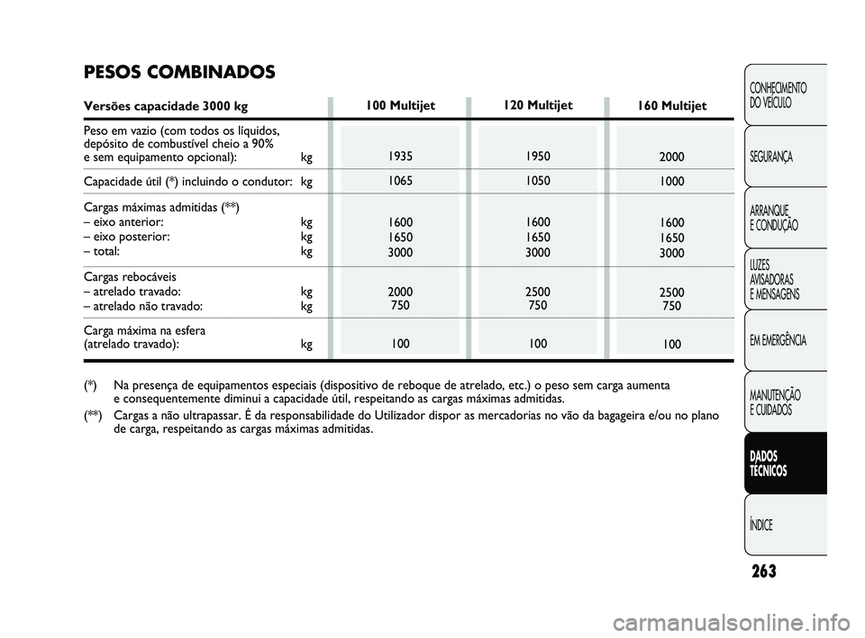 FIAT DUCATO 2009 Manual de Uso e Manutenção (in Portuguese) 263
CONHECIMENTO
DO VEÍCULO
SEGURANÇA
ARRANQUE
E CONDUÇÃO
LUZES
AVISADORAS
E MENSAGENS
EM EMERGÊNCIA
MANUTENÇÃO
E CUIDADOS
DADOS
TÉCNICOS
ÍNDICE
120 Multijet
1950
1050
1600
1650
3000
FIAT DUCATO 2009 Manual de Uso e Manutenção (in Portuguese) 263
CONHECIMENTO
DO VEÍCULO
SEGURANÇA
ARRANQUE
E CONDUÇÃO
LUZES
AVISADORAS
E MENSAGENS
EM EMERGÊNCIA
MANUTENÇÃO
E CUIDADOS
DADOS
TÉCNICOS
ÍNDICE
120 Multijet
1950
1050
1600
1650
3000