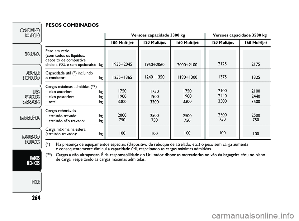 FIAT DUCATO 2009 Manual de Uso e Manutenção (in Portuguese) 264
CONHECIMENTO
DO VEÍCULO
SEGURANÇA
ARRANQUE
E CONDUÇÃO
LUZES
AVISADORAS
E MENSAGENS
EM EMERGÊNCIA
MANUTENÇÃO
E CUIDADOS
DADOS
TÉCNICOS
ÍNDICE
120 Multijet
1950÷2060
1240÷1350
17 FIAT DUCATO 2009 Manual de Uso e Manutenção (in Portuguese) 264
CONHECIMENTO
DO VEÍCULO
SEGURANÇA
ARRANQUE
E CONDUÇÃO
LUZES
AVISADORAS
E MENSAGENS
EM EMERGÊNCIA
MANUTENÇÃO
E CUIDADOS
DADOS
TÉCNICOS
ÍNDICE
120 Multijet
1950÷2060
1240÷1350
17