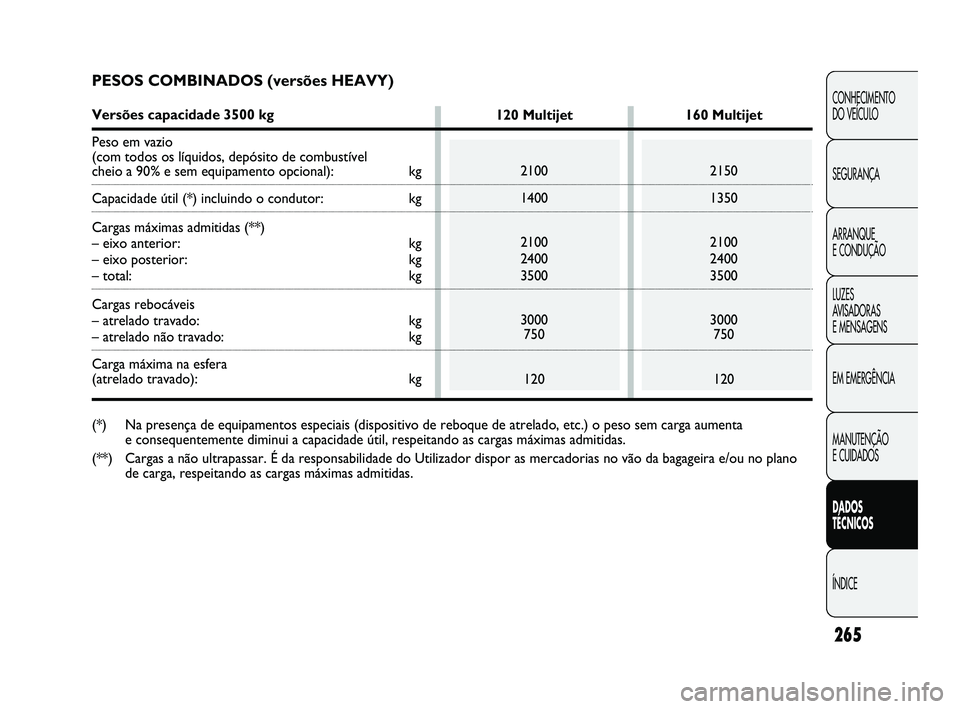 FIAT DUCATO 2009 Manual de Uso e Manutenção (in Portuguese) 265
CONHECIMENTO
DO VEÍCULO
SEGURANÇA
ARRANQUE
E CONDUÇÃO
LUZES
AVISADORAS
E MENSAGENS
EM EMERGÊNCIA
MANUTENÇÃO
E CUIDADOS
DADOS
TÉCNICOS
ÍNDICE
PESOS COMBINADOS (versões HEAVY)
Vers FIAT DUCATO 2009 Manual de Uso e Manutenção (in Portuguese) 265
CONHECIMENTO
DO VEÍCULO
SEGURANÇA
ARRANQUE
E CONDUÇÃO
LUZES
AVISADORAS
E MENSAGENS
EM EMERGÊNCIA
MANUTENÇÃO
E CUIDADOS
DADOS
TÉCNICOS
ÍNDICE
PESOS COMBINADOS (versões HEAVY)
Vers