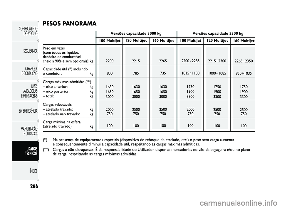 FIAT DUCATO 2009 Manual de Uso e Manutenção (in Portuguese) 266
CONHECIMENTO
DO VEÍCULO
SEGURANÇA
ARRANQUE
E CONDUÇÃO
LUZES
AVISADORAS
E MENSAGENS
EM EMERGÊNCIA
MANUTENÇÃO
E CUIDADOS
DADOS
TÉCNICOS
ÍNDICE
120 Multijet
2215
785
1630
1650
3000
FIAT DUCATO 2009 Manual de Uso e Manutenção (in Portuguese) 266
CONHECIMENTO
DO VEÍCULO
SEGURANÇA
ARRANQUE
E CONDUÇÃO
LUZES
AVISADORAS
E MENSAGENS
EM EMERGÊNCIA
MANUTENÇÃO
E CUIDADOS
DADOS
TÉCNICOS
ÍNDICE
120 Multijet
2215
785
1630
1650
3000