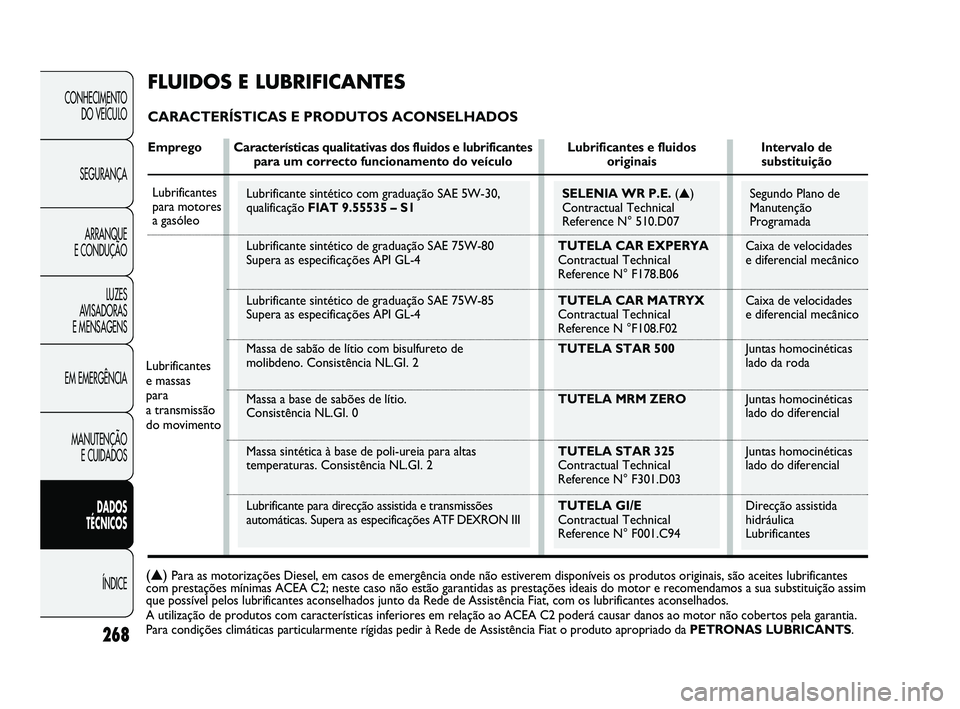 FIAT DUCATO 2009 Manual de Uso e Manutenção (in Portuguese) Segundo Plano de
Manutenção
Programada
Caixa de velocidades
e diferencial mecânico
Caixa de velocidades
e diferencial mecânico
Juntas homocinéticas
lado da roda
Juntas homocinéticas
lado d FIAT DUCATO 2009 Manual de Uso e Manutenção (in Portuguese) Segundo Plano de
Manutenção
Programada
Caixa de velocidades
e diferencial mecânico
Caixa de velocidades
e diferencial mecânico
Juntas homocinéticas
lado da roda
Juntas homocinéticas
lado d