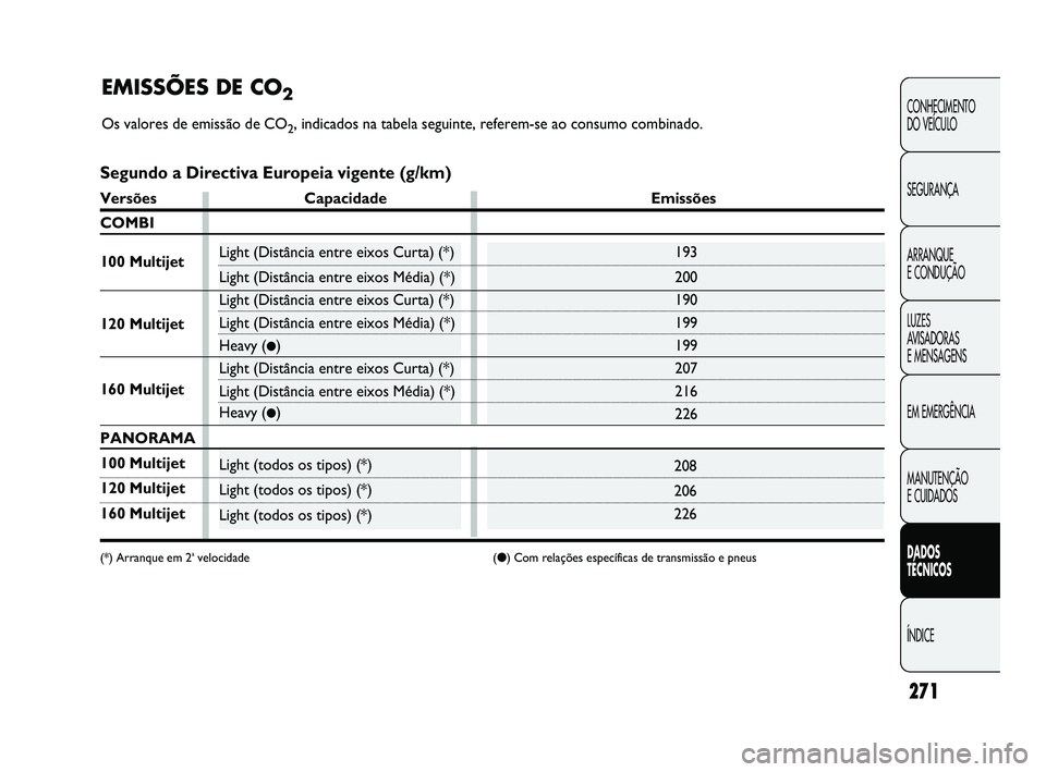 FIAT DUCATO 2009  Manual de Uso e Manutenção (in Portuguese) 271
CONHECIMENTO 
DO VEÍCULO 
SEGURANÇA
ARRANQUE 
E CONDUÇÃO
LUZES 
AVISADORAS 
E MENSAGENS
EM EMERGÊNCIA
MANUTENÇÃO 
E CUIDADOS 
DADOS 
TÉCNICOS
ÍNDICE
208
206
226
193
200
190
199
199
207
21