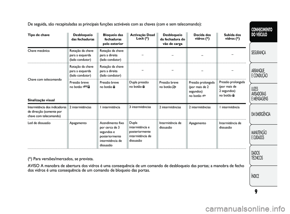 FIAT DUCATO 2009  Manual de Uso e Manutenção (in Portuguese) 9
CONHECIMENTO 
DO VEÍCULO 
SEGURANÇA
ARRANQUE 
E CONDUÇÃO
LUZES 
AVISADORAS 
E MENSAGENS
EM EMERGÊNCIA
MANUTENÇÃO 
E CUIDADOS 
DADOS 
TÉCNICOS
ÍNDICE
De seguida, são recapituladas as princi