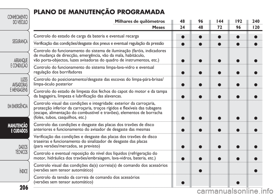 FIAT DUCATO 2011  Manual de Uso e Manutenção (in Portuguese) ●● ● ● ●
●● ● ● ●
●● ● ● ●
●● ● ● ●
●● ● ● ●
●● ● ● ●
●● ● ● ●
●● ● ● ●
●● ● ● ●
●● ● ● ●
●●
●