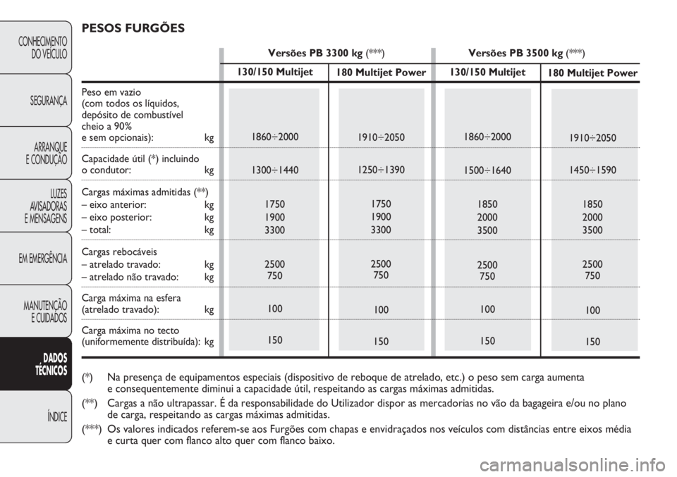 FIAT DUCATO 2011  Manual de Uso e Manutenção (in Portuguese) CONHECIMENTO
DO VEÍCULO 
SEGURANÇA
ARRANQUE
E CONDUÇÃO
LUZES
AVISADORAS 
E MENSAGENS
EM EMERGÊNCIA
MANUTENÇÃO
E CUIDADOS 
DADOS
TÉCNICOS
ÍNDICE
130/150 Multijet
1860÷2000
1300÷1440
1750
190
