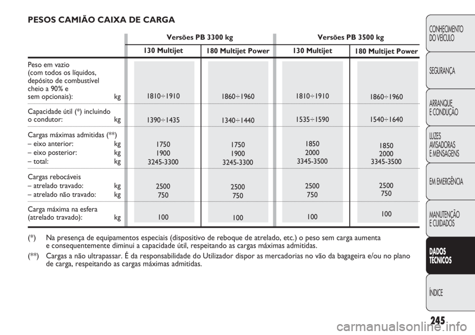 FIAT DUCATO 2011  Manual de Uso e Manutenção (in Portuguese) 245
CONHECIMENTO
DO VEÍCULO 
SEGURANÇA
ARRANQUE
E CONDUÇÃO
LUZES
AVISADORAS 
E MENSAGENS
EM EMERGÊNCIA
MANUTENÇÃO
E CUIDADOS 
DADOS
TÉCNICOS
ÍNDICE
130 Multijet
1810÷1910
1390÷1435
1750
190