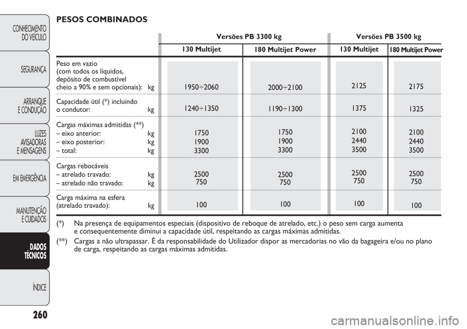 FIAT DUCATO 2011 Manual de Uso e Manutenção (in Portuguese) 260
CONHECIMENTO
DO VEÍCULO
SEGURANÇA
ARRANQUE
E CONDUÇÃO
LUZES
AVISADORAS
E MENSAGENS
EM EMERGÊNCIA
MANUTENÇÃO
E CUIDADOS
DADOS
TÉCNICOS
ÍNDICE
130 Multijet
1950÷2060
1240÷1350
1750
190 FIAT DUCATO 2011 Manual de Uso e Manutenção (in Portuguese) 260
CONHECIMENTO
DO VEÍCULO
SEGURANÇA
ARRANQUE
E CONDUÇÃO
LUZES
AVISADORAS
E MENSAGENS
EM EMERGÊNCIA
MANUTENÇÃO
E CUIDADOS
DADOS
TÉCNICOS
ÍNDICE
130 Multijet
1950÷2060
1240÷1350
1750
190