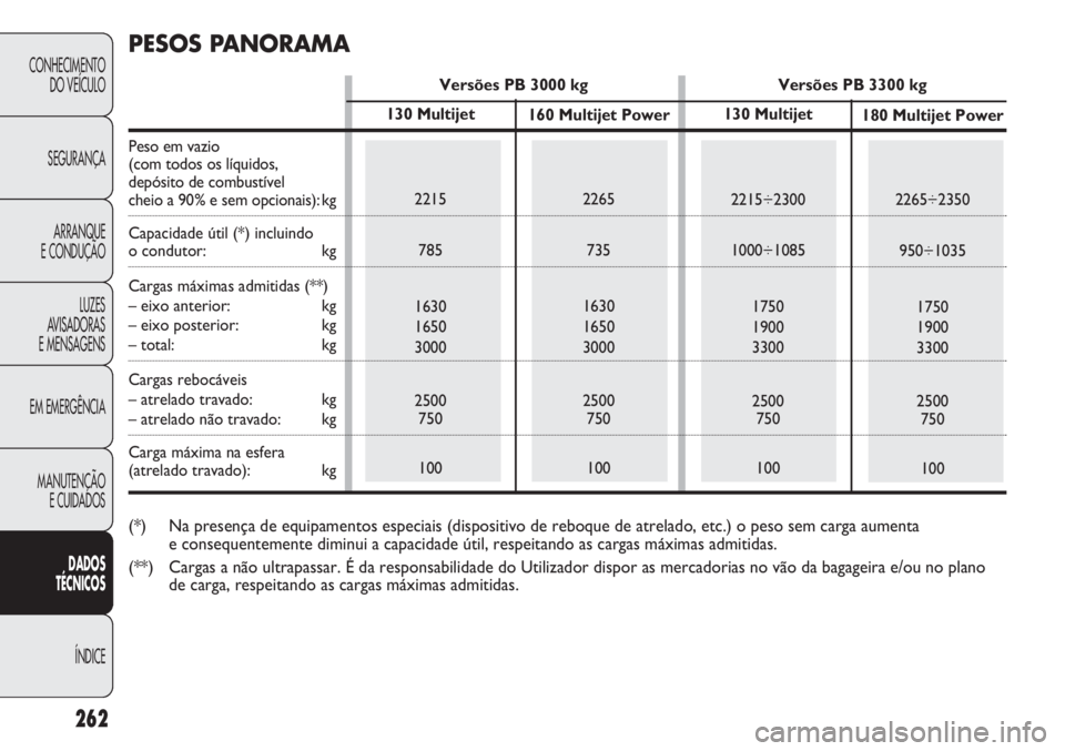 FIAT DUCATO 2011 Manual de Uso e Manutenção (in Portuguese) 262
CONHECIMENTO
DO VEÍCULO
SEGURANÇA
ARRANQUE
E CONDUÇÃO
LUZES
AVISADORAS
E MENSAGENS
EM EMERGÊNCIA
MANUTENÇÃO
E CUIDADOS
DADOS
TÉCNICOS
ÍNDICE
130 Multijet
2215
785
1630
1650
3000
2500
7 FIAT DUCATO 2011 Manual de Uso e Manutenção (in Portuguese) 262
CONHECIMENTO
DO VEÍCULO
SEGURANÇA
ARRANQUE
E CONDUÇÃO
LUZES
AVISADORAS
E MENSAGENS
EM EMERGÊNCIA
MANUTENÇÃO
E CUIDADOS
DADOS
TÉCNICOS
ÍNDICE
130 Multijet
2215
785
1630
1650
3000
2500
7