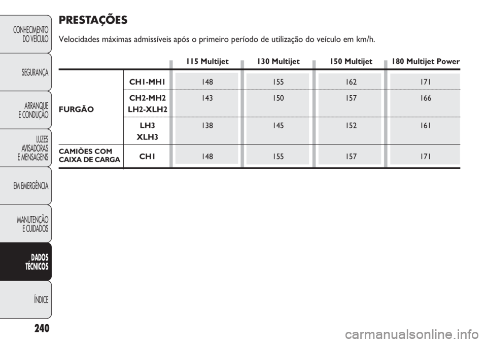 FIAT DUCATO 2013  Manual de Uso e Manutenção (in Portuguese) 240
CONHECIMENTO
DO VEÍCULO 
SEGURANÇA
ARRANQUE
E CONDUÇÃO
LUZES
AVISADORAS 
E MENSAGENS
EM EMERGÊNCIA
MANUTENÇÃO
E CUIDADOS 
DADOS
TÉCNICOS
ÍNDICE
CAMIÕES COM
CAIXA DE CARGA
PRESTAÇÕES
Ve