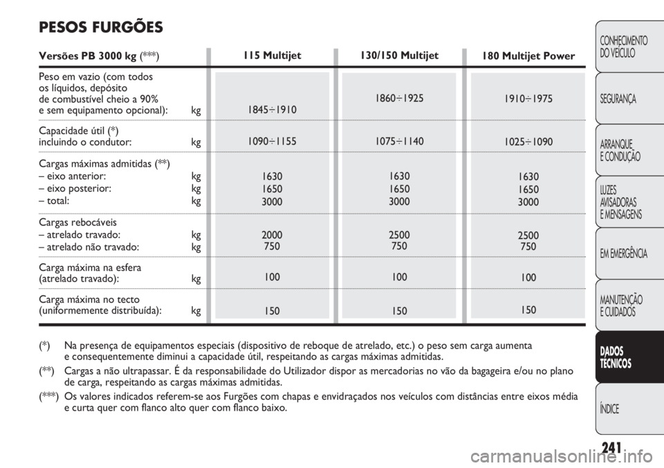 FIAT DUCATO 2013  Manual de Uso e Manutenção (in Portuguese) 241
CONHECIMENTO
DO VEÍCULO 
SEGURANÇA
ARRANQUE
E CONDUÇÃO
LUZES
AVISADORAS 
E MENSAGENS
EM EMERGÊNCIA
MANUTENÇÃO
E CUIDADOS 
DADOS
TÉCNICOS
ÍNDICE
130/150 Multijet
1860÷1925
1075÷1140
1630